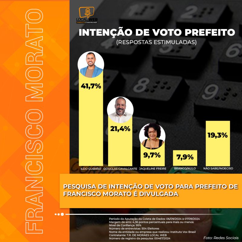 Francisco Morato: Eleições 2024: Candidato Ildo Gusmão (REPUBLICANOS) tem 41,7% das Intenções de Votos - Mais de 20 pontos a Frente do Segundo Colocado