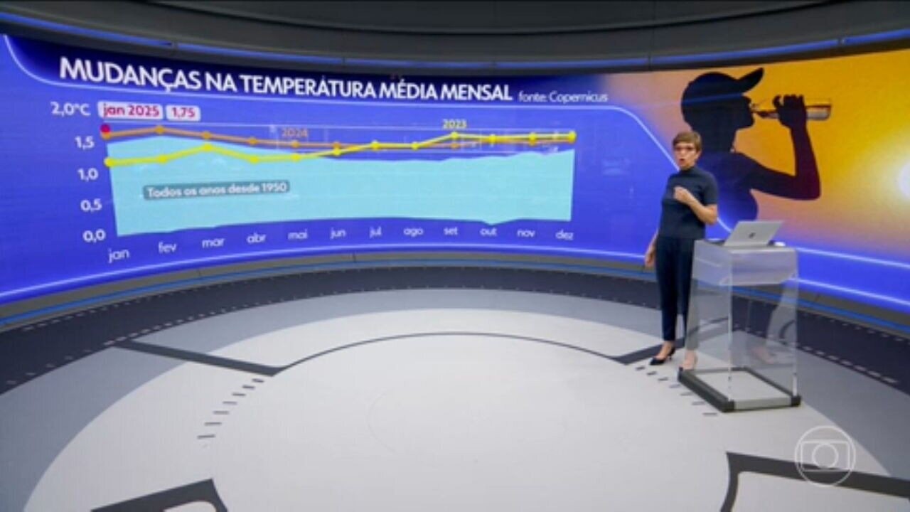 Primeiro mês de 2025 foi o janeiro mais quente da história